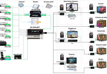 Audio video