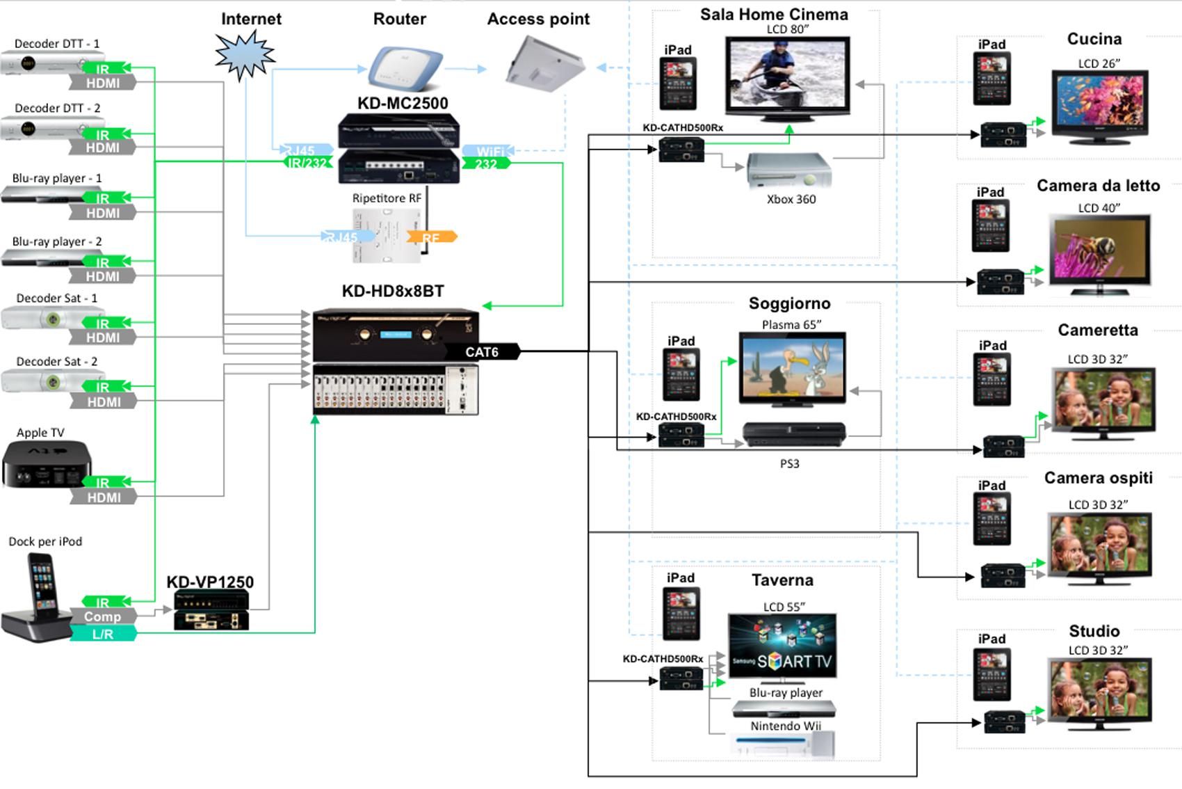 audio e video